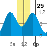 Mud Bay tide chart for Saturday, December 25, 2021