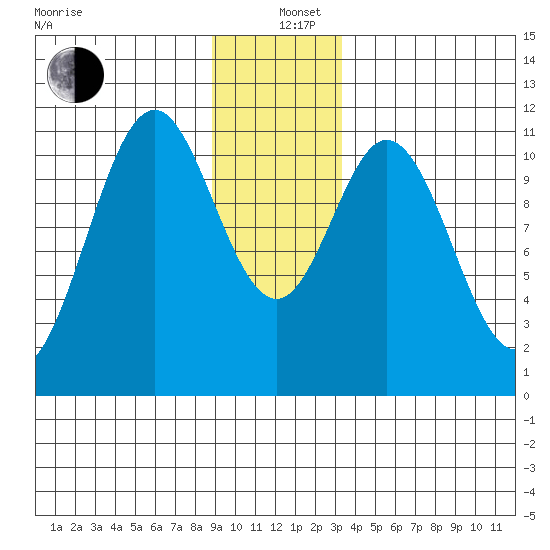 Mud Bay tide chart for Sunday, December 26, 2021