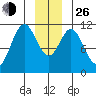 Mud Bay tide chart for Sunday, December 26, 2021
