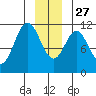 Mud Bay tide chart for Monday, December 27, 2021