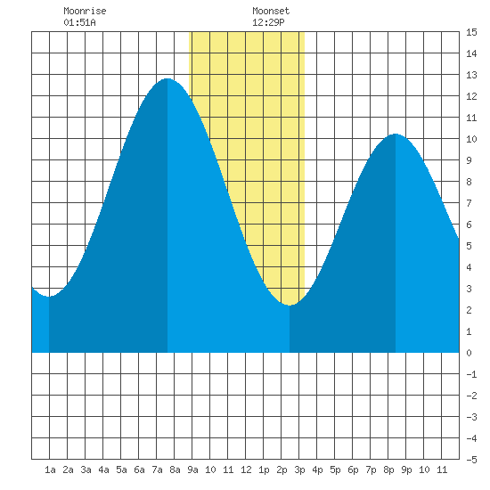 Mud Bay tide chart for Tuesday, December 28, 2021