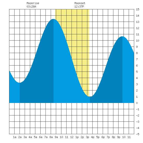 Mud Bay tide chart for Wednesday, December 29, 2021