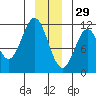 Mud Bay tide chart for Wednesday, December 29, 2021