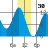 Mud Bay tide chart for Thursday, December 30, 2021