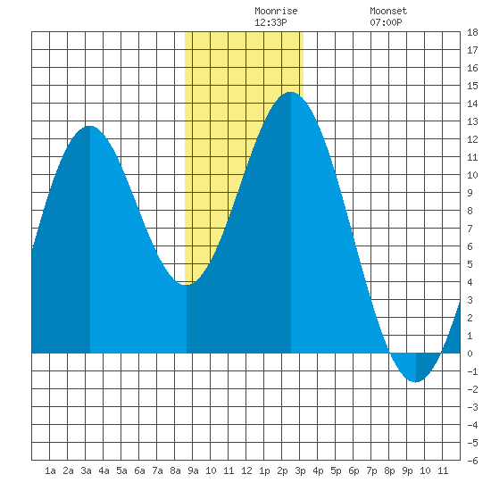Mud Bay tide chart for Tuesday, December 7, 2021