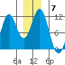 Mud Bay tide chart for Tuesday, December 7, 2021