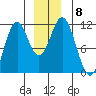 Mud Bay tide chart for Wednesday, December 8, 2021