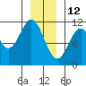 Mud Bay tide chart for Wednesday, January 12, 2022