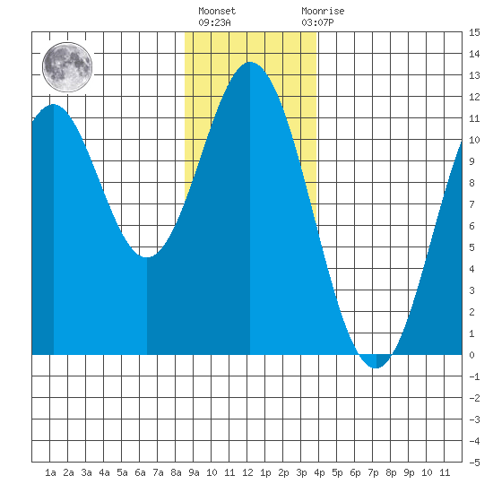 Mud Bay tide chart for Monday, January 17, 2022