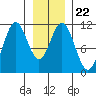 Mud Bay tide chart for Saturday, January 22, 2022