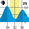 Mud Bay tide chart for Tuesday, January 25, 2022