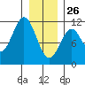 Mud Bay tide chart for Wednesday, January 26, 2022