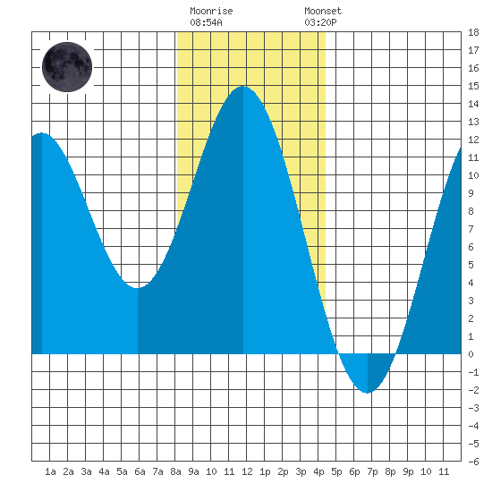 Mud Bay tide chart for Monday, January 31, 2022