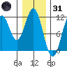 Mud Bay tide chart for Monday, January 31, 2022