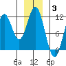 Mud Bay tide chart for Monday, January 3, 2022