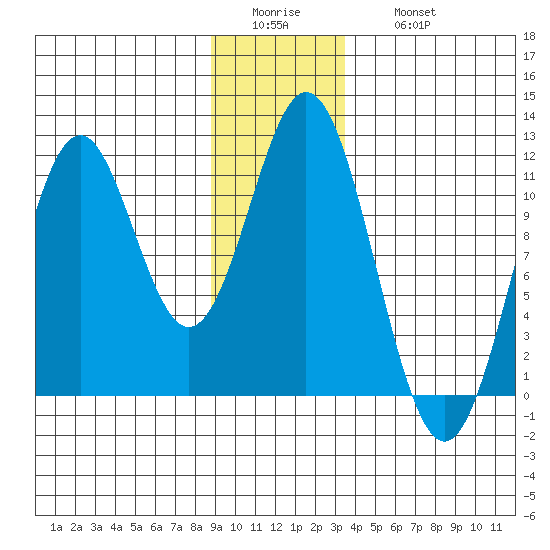 Mud Bay tide chart for Tuesday, January 4, 2022