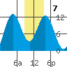 Mud Bay tide chart for Friday, January 7, 2022
