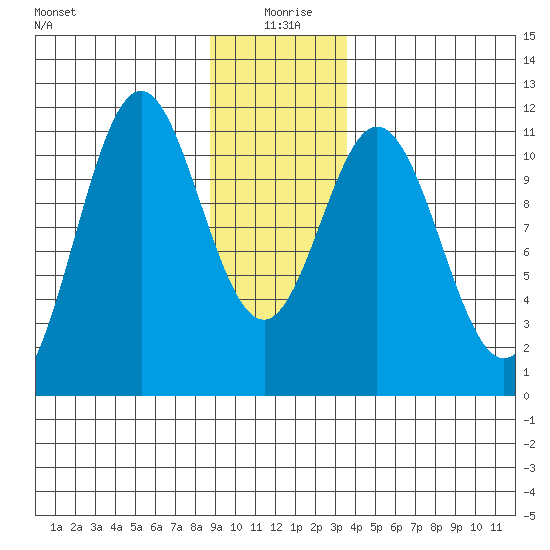 Mud Bay tide chart for Saturday, January 8, 2022