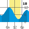 Mud Bay tide chart for Thursday, February 10, 2022
