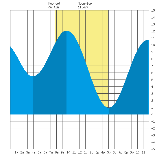 Mud Bay tide chart for Saturday, February 12, 2022