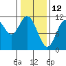 Mud Bay tide chart for Saturday, February 12, 2022