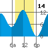 Mud Bay tide chart for Monday, February 14, 2022