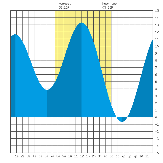 Mud Bay tide chart for Tuesday, February 15, 2022