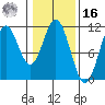 Mud Bay tide chart for Wednesday, February 16, 2022
