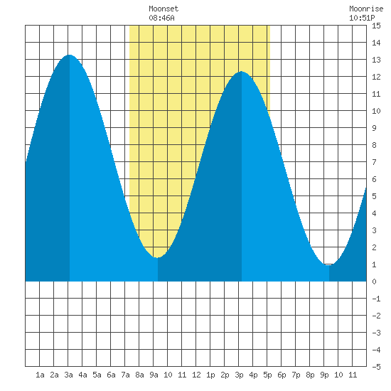 Mud Bay tide chart for Sunday, February 20, 2022