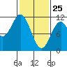 Mud Bay tide chart for Friday, February 25, 2022