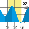Mud Bay tide chart for Sunday, February 27, 2022