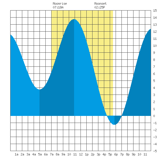 Mud Bay tide chart for Monday, February 28, 2022