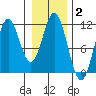 Mud Bay tide chart for Wednesday, February 2, 2022