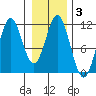 Mud Bay tide chart for Thursday, February 3, 2022