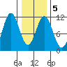 Mud Bay tide chart for Saturday, February 5, 2022