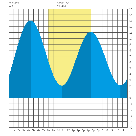 Mud Bay tide chart for Sunday, February 6, 2022