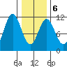 Mud Bay tide chart for Sunday, February 6, 2022