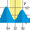 Mud Bay tide chart for Monday, February 7, 2022