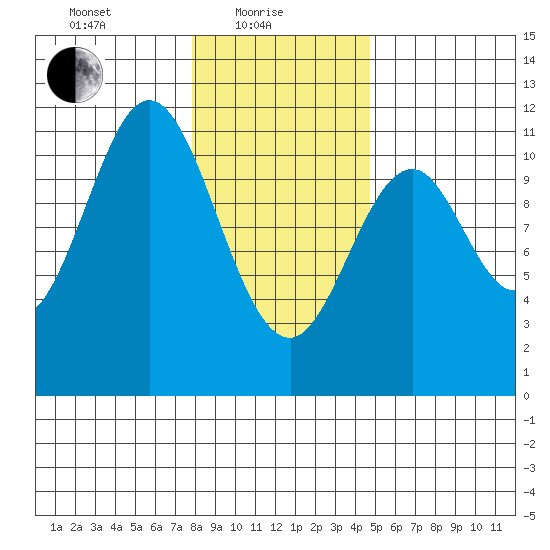 Mud Bay tide chart for Tuesday, February 8, 2022