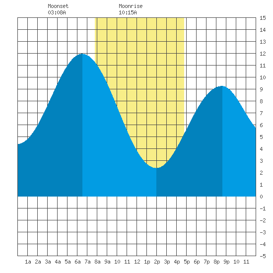 Mud Bay tide chart for Wednesday, February 9, 2022