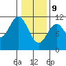 Mud Bay tide chart for Wednesday, February 9, 2022