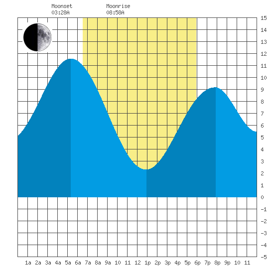 Mud Bay tide chart for Thursday, March 10, 2022