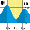 Mud Bay tide chart for Thursday, March 10, 2022