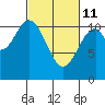 Mud Bay tide chart for Friday, March 11, 2022