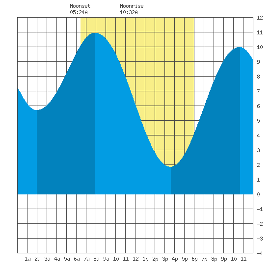 Mud Bay tide chart for Saturday, March 12, 2022