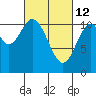 Mud Bay tide chart for Saturday, March 12, 2022