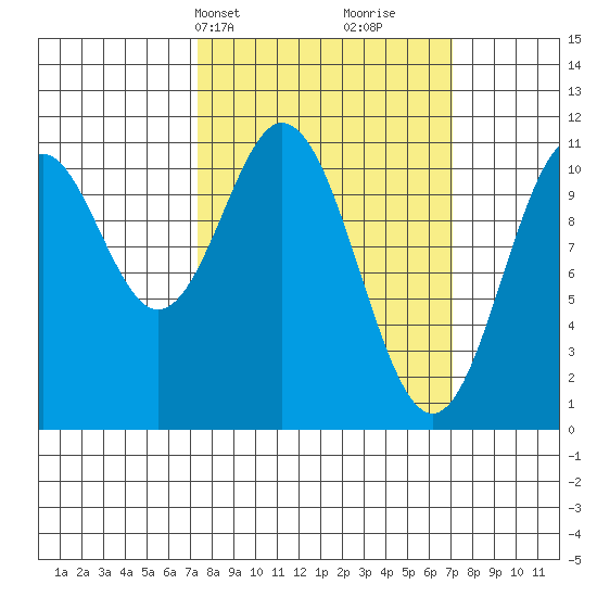 Mud Bay tide chart for Monday, March 14, 2022