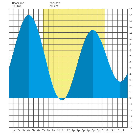 Mud Bay tide chart for Tuesday, March 22, 2022