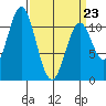 Mud Bay tide chart for Wednesday, March 23, 2022