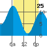 Mud Bay tide chart for Friday, March 25, 2022